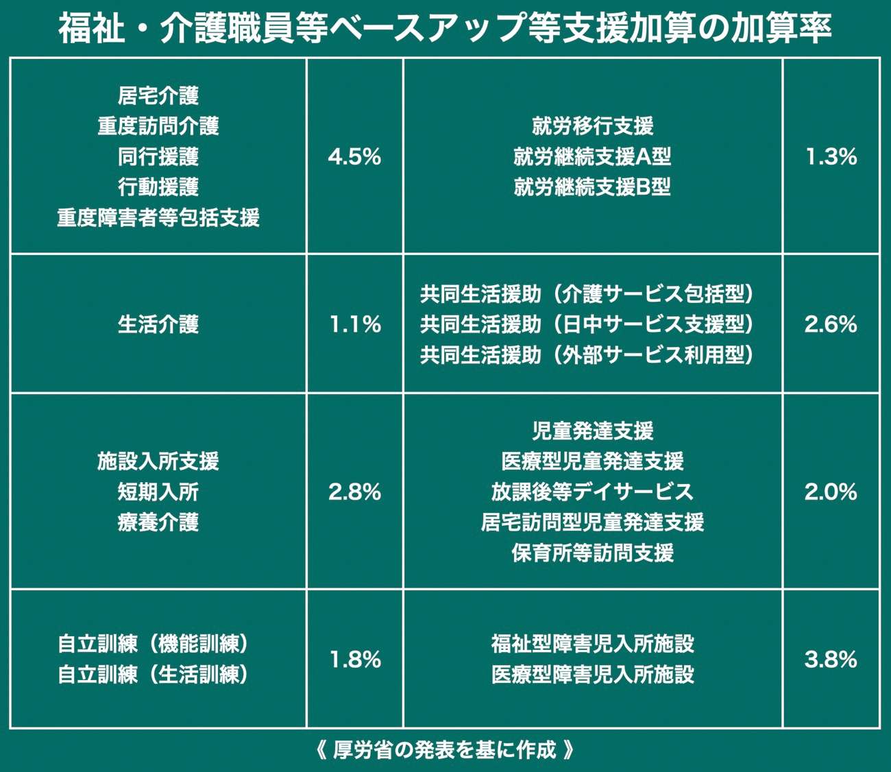 処遇改善の”第3の加算”、障害福祉分野にも 国の検討チームが報告書